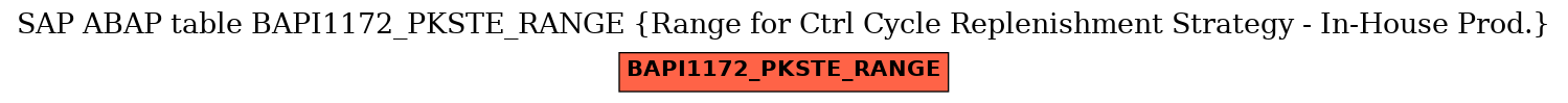 E-R Diagram for table BAPI1172_PKSTE_RANGE (Range for Ctrl Cycle Replenishment Strategy - In-House Prod.)