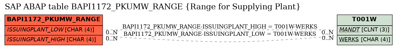 E-R Diagram for table BAPI1172_PKUMW_RANGE (Range for Supplying Plant)