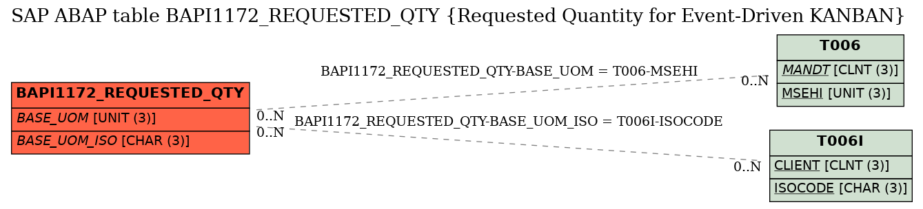 E-R Diagram for table BAPI1172_REQUESTED_QTY (Requested Quantity for Event-Driven KANBAN)