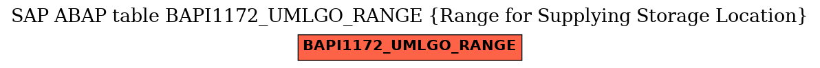 E-R Diagram for table BAPI1172_UMLGO_RANGE (Range for Supplying Storage Location)