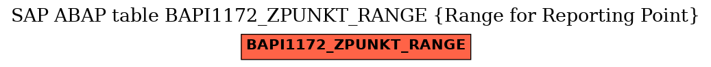 E-R Diagram for table BAPI1172_ZPUNKT_RANGE (Range for Reporting Point)