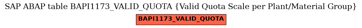 E-R Diagram for table BAPI1173_VALID_QUOTA (Valid Quota Scale per Plant/Material Group)