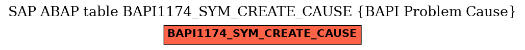 E-R Diagram for table BAPI1174_SYM_CREATE_CAUSE (BAPI Problem Cause)