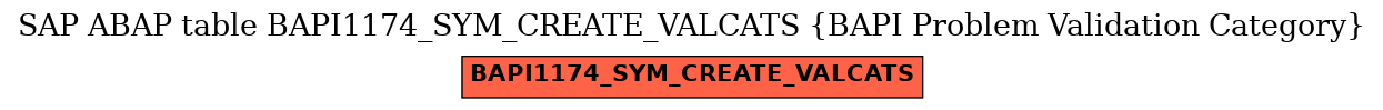 E-R Diagram for table BAPI1174_SYM_CREATE_VALCATS (BAPI Problem Validation Category)