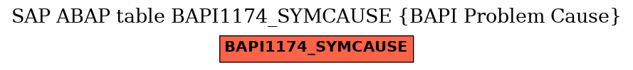 E-R Diagram for table BAPI1174_SYMCAUSE (BAPI Problem Cause)