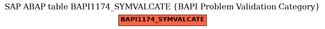 E-R Diagram for table BAPI1174_SYMVALCATE (BAPI Problem Validation Category)