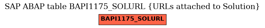 E-R Diagram for table BAPI1175_SOLURL (URLs attached to Solution)