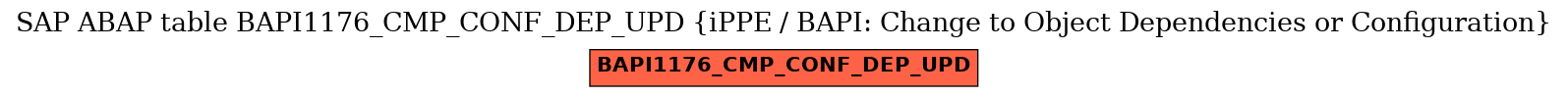 E-R Diagram for table BAPI1176_CMP_CONF_DEP_UPD (iPPE / BAPI: Change to Object Dependencies or Configuration)