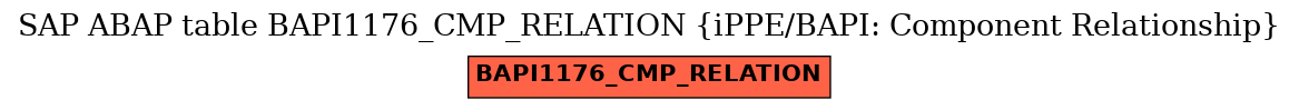 E-R Diagram for table BAPI1176_CMP_RELATION (iPPE/BAPI: Component Relationship)