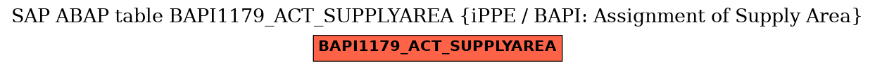 E-R Diagram for table BAPI1179_ACT_SUPPLYAREA (iPPE / BAPI: Assignment of Supply Area)