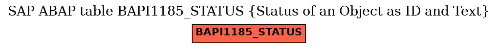 E-R Diagram for table BAPI1185_STATUS (Status of an Object as ID and Text)