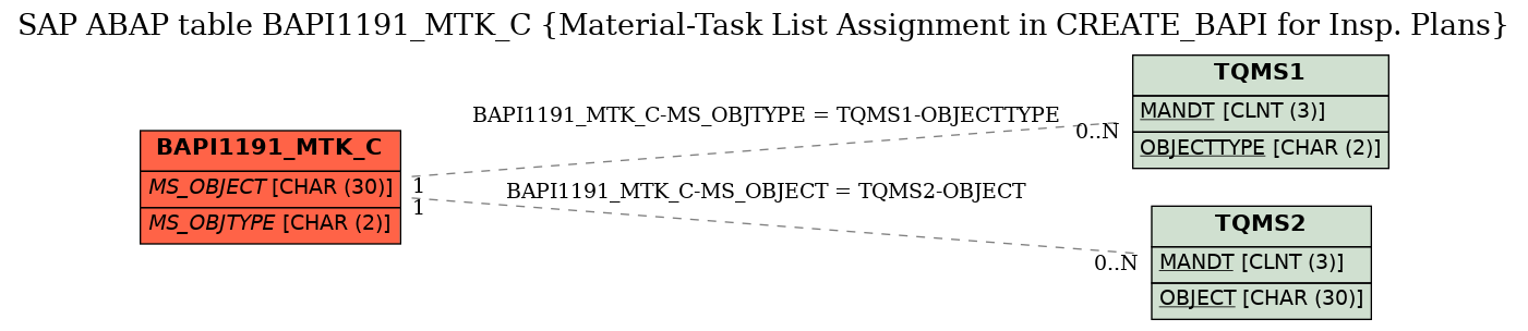 E-R Diagram for table BAPI1191_MTK_C (Material-Task List Assignment in CREATE_BAPI for Insp. Plans)