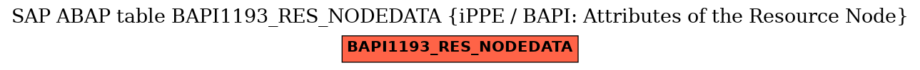 E-R Diagram for table BAPI1193_RES_NODEDATA (iPPE / BAPI: Attributes of the Resource Node)