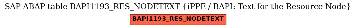 E-R Diagram for table BAPI1193_RES_NODETEXT (iPPE / BAPI: Text for the Resource Node)