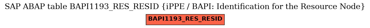 E-R Diagram for table BAPI1193_RES_RESID (iPPE / BAPI: Identification for the Resource Node)