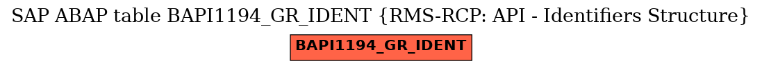 E-R Diagram for table BAPI1194_GR_IDENT (RMS-RCP: API - Identifiers Structure)