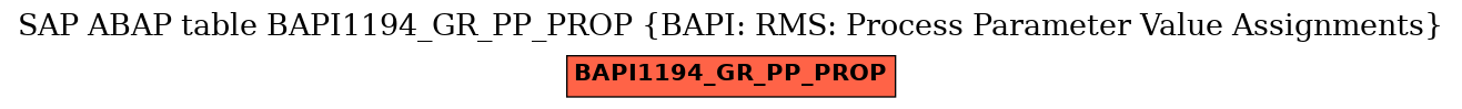 E-R Diagram for table BAPI1194_GR_PP_PROP (BAPI: RMS: Process Parameter Value Assignments)