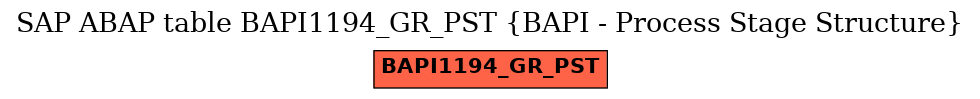 E-R Diagram for table BAPI1194_GR_PST (BAPI - Process Stage Structure)