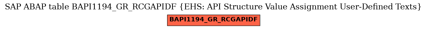 E-R Diagram for table BAPI1194_GR_RCGAPIDF (EHS: API Structure Value Assignment User-Defined Texts)