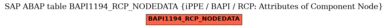 E-R Diagram for table BAPI1194_RCP_NODEDATA (iPPE / BAPI / RCP: Attributes of Component Node)