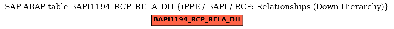 E-R Diagram for table BAPI1194_RCP_RELA_DH (iPPE / BAPI / RCP: Relationships (Down Hierarchy))