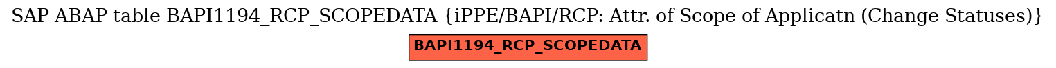 E-R Diagram for table BAPI1194_RCP_SCOPEDATA (iPPE/BAPI/RCP: Attr. of Scope of Applicatn (Change Statuses))