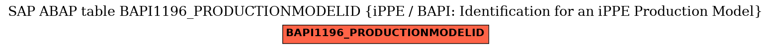 E-R Diagram for table BAPI1196_PRODUCTIONMODELID (iPPE / BAPI: Identification for an iPPE Production Model)