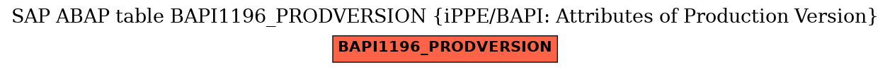 E-R Diagram for table BAPI1196_PRODVERSION (iPPE/BAPI: Attributes of Production Version)