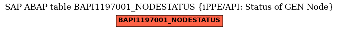 E-R Diagram for table BAPI1197001_NODESTATUS (iPPE/API: Status of GEN Node)