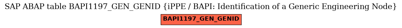E-R Diagram for table BAPI1197_GEN_GENID (iPPE / BAPI: Identification of a Generic Engineering Node)