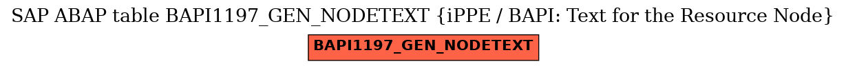 E-R Diagram for table BAPI1197_GEN_NODETEXT (iPPE / BAPI: Text for the Resource Node)