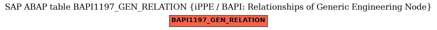 E-R Diagram for table BAPI1197_GEN_RELATION (iPPE / BAPI: Relationships of Generic Engineering Node)