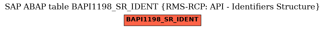 E-R Diagram for table BAPI1198_SR_IDENT (RMS-RCP: API - Identifiers Structure)