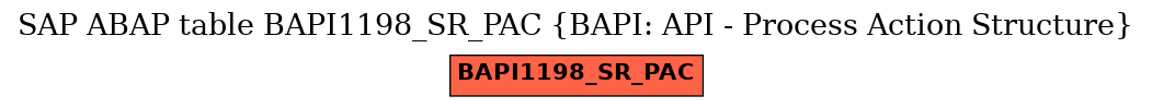 E-R Diagram for table BAPI1198_SR_PAC (BAPI: API - Process Action Structure)