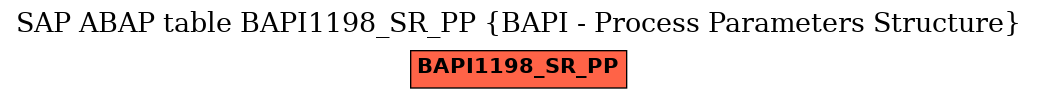 E-R Diagram for table BAPI1198_SR_PP (BAPI - Process Parameters Structure)