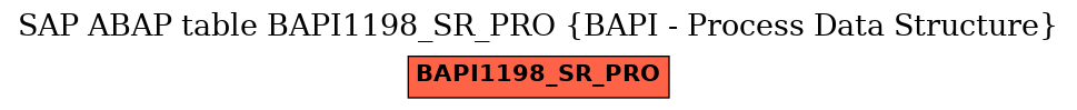 E-R Diagram for table BAPI1198_SR_PRO (BAPI - Process Data Structure)