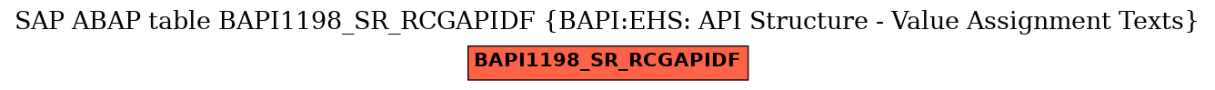 E-R Diagram for table BAPI1198_SR_RCGAPIDF (BAPI:EHS: API Structure - Value Assignment Texts)