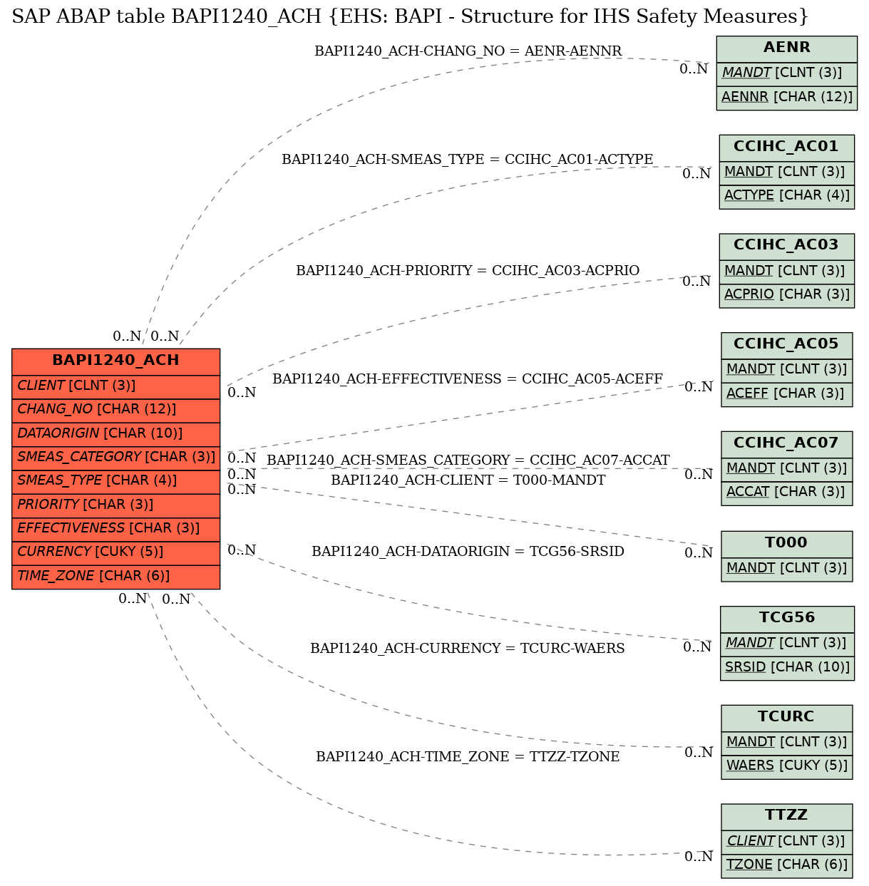 E-R Diagram for table BAPI1240_ACH (EHS: BAPI - Structure for IHS Safety Measures)