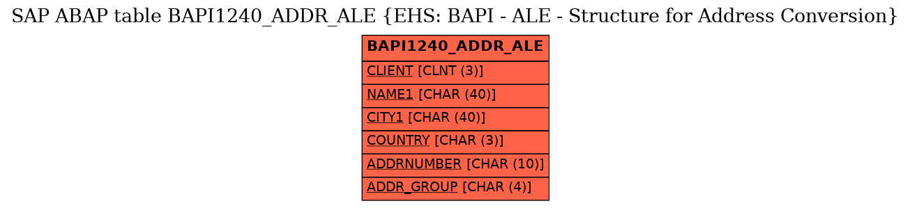 E-R Diagram for table BAPI1240_ADDR_ALE (EHS: BAPI - ALE - Structure for Address Conversion)