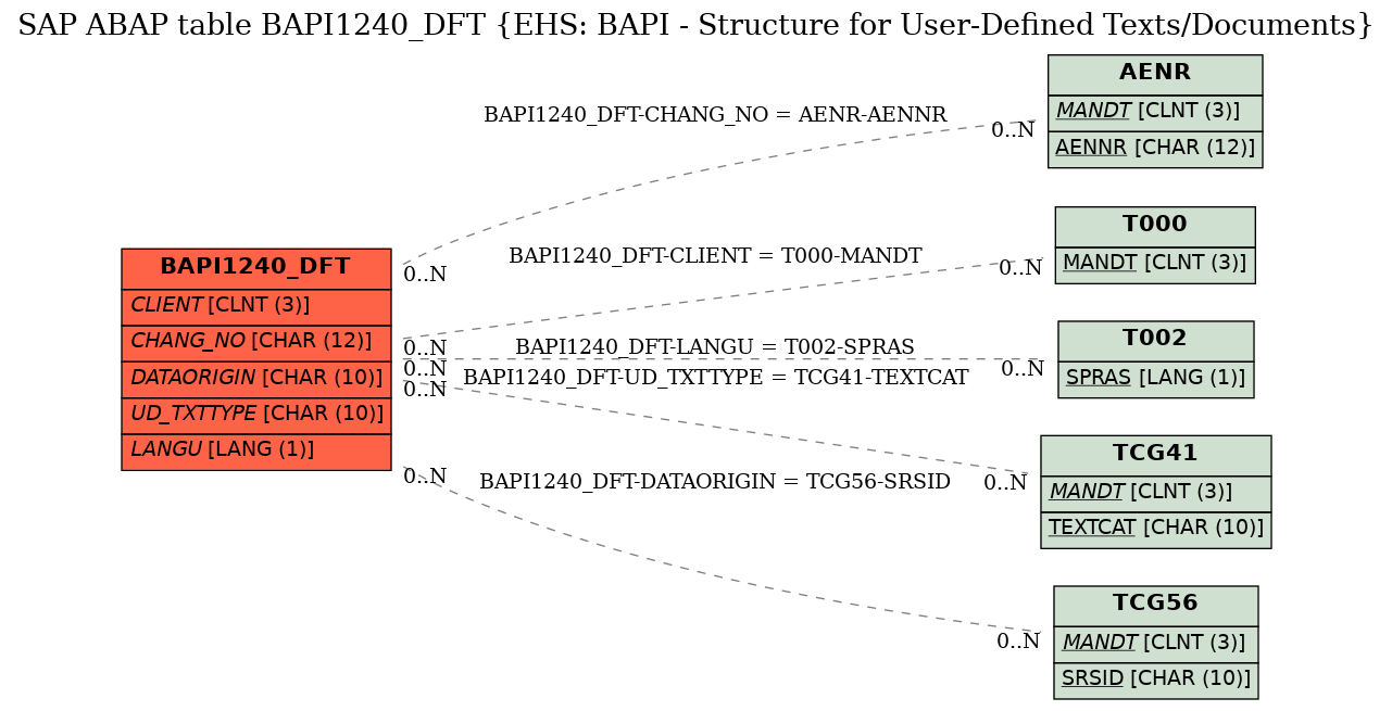 E-R Diagram for table BAPI1240_DFT (EHS: BAPI - Structure for User-Defined Texts/Documents)