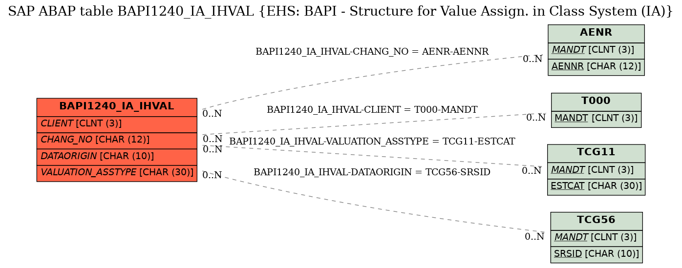 E-R Diagram for table BAPI1240_IA_IHVAL (EHS: BAPI - Structure for Value Assign. in Class System (IA))