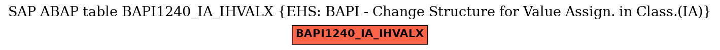 E-R Diagram for table BAPI1240_IA_IHVALX (EHS: BAPI - Change Structure for Value Assign. in Class.(IA))