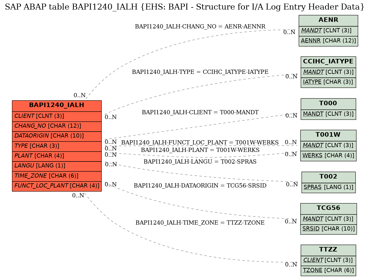 E-R Diagram for table BAPI1240_IALH (EHS: BAPI - Structure for I/A Log Entry Header Data)