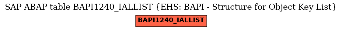 E-R Diagram for table BAPI1240_IALLIST (EHS: BAPI - Structure for Object Key List)