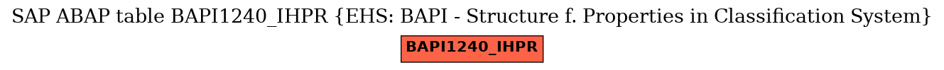 E-R Diagram for table BAPI1240_IHPR (EHS: BAPI - Structure f. Properties in Classification System)