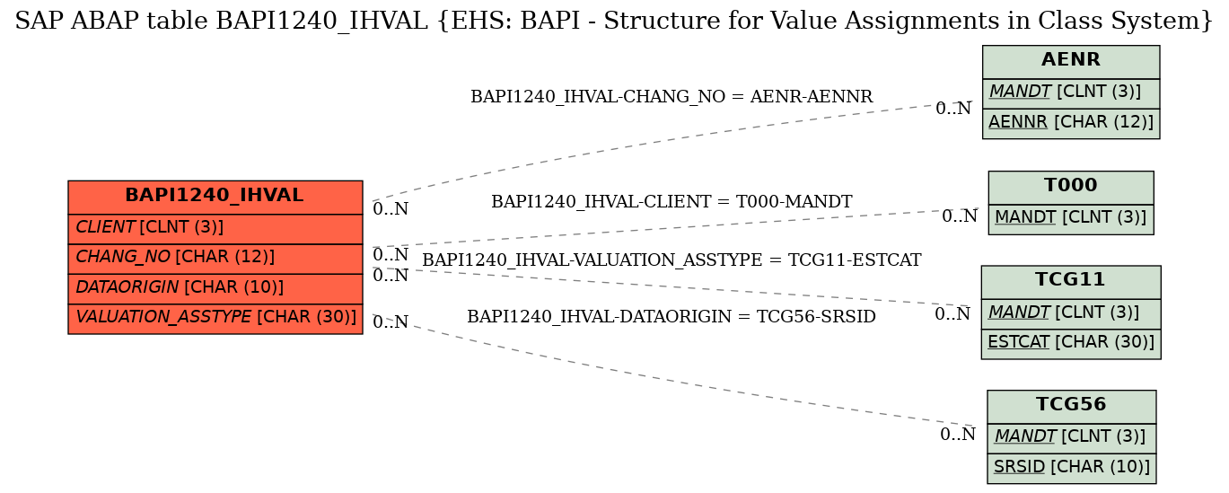 E-R Diagram for table BAPI1240_IHVAL (EHS: BAPI - Structure for Value Assignments in Class System)