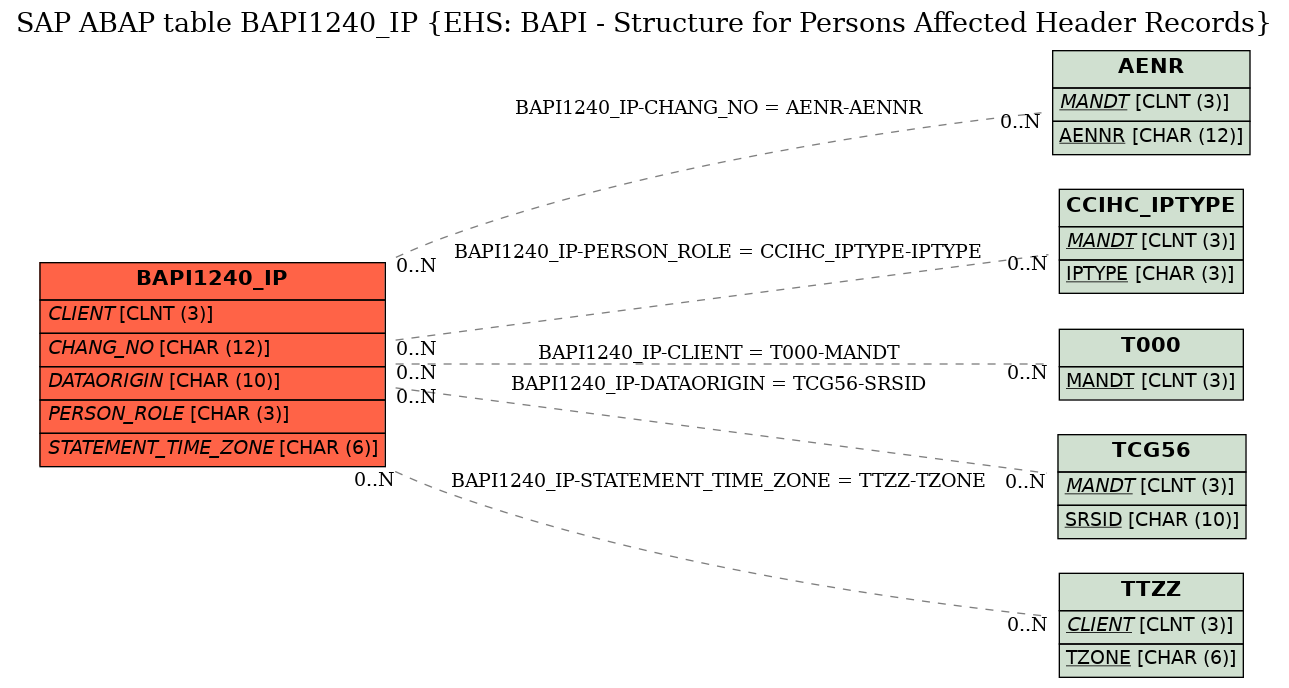 E-R Diagram for table BAPI1240_IP (EHS: BAPI - Structure for Persons Affected Header Records)