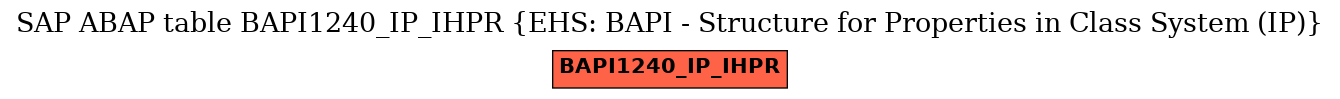 E-R Diagram for table BAPI1240_IP_IHPR (EHS: BAPI - Structure for Properties in Class System (IP))