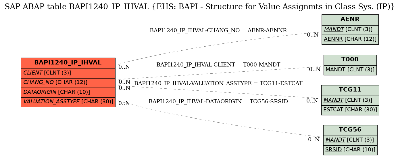 E-R Diagram for table BAPI1240_IP_IHVAL (EHS: BAPI - Structure for Value Assignmts in Class Sys. (IP))