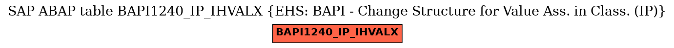 E-R Diagram for table BAPI1240_IP_IHVALX (EHS: BAPI - Change Structure for Value Ass. in Class. (IP))